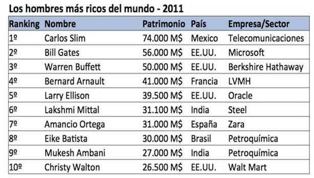 Descripcin: E:\los-hombres-mas-ricos-del-mundo-2011.jpg